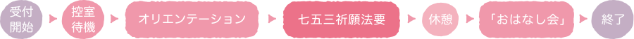 受付開始 控室待機 オリエンテーション 七五三祈願法要 休憩 おはなし会 終了